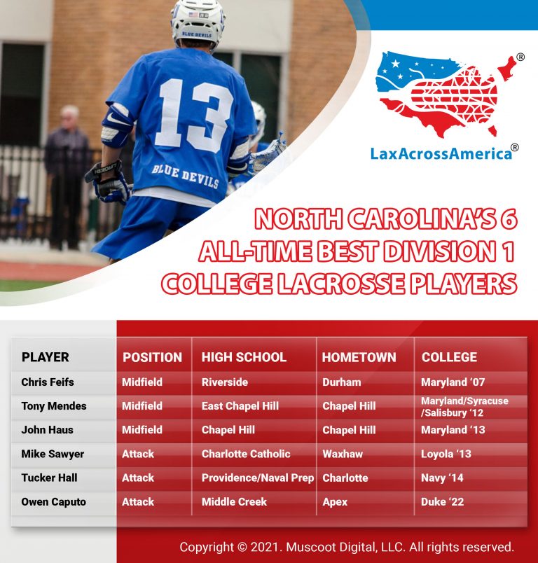6 AllTime Great Division 1 College Lacrosse Players from North Carolina